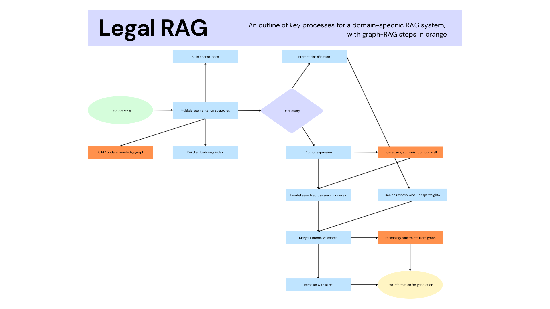 Illustration of a legal RAG system