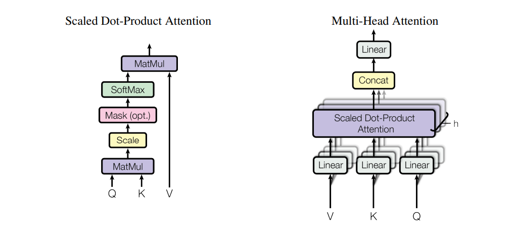 The composition of Scaled Dot-Product Attention and Multi-Headed Attention. Adapted from Vaswani et al. [vaswani2023attentionneed]