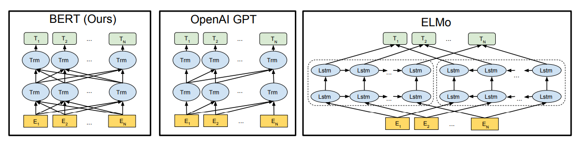A comparison of feature generation in BERT, GPT, and ELMo, highlighting BERT's use of a bi-directional approach. Adapted from Devlin et al. [devlin2019bert]