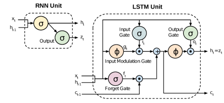 A comparison of the RNN unit cell and LSTM unit cell